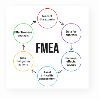 FMEA (Failure Mode & Effects Analysis)