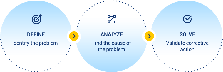 Root Cause Analysis problem-solving steps
