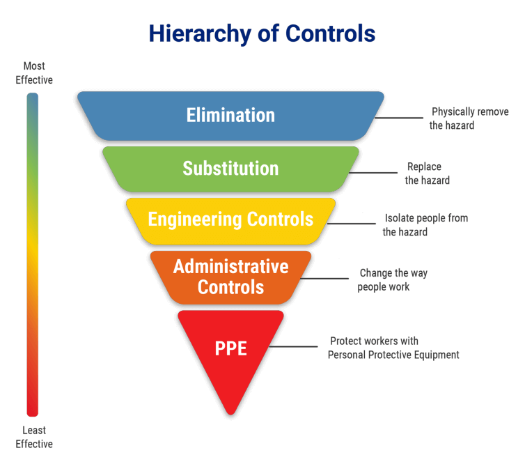 Risk hierarchy controls