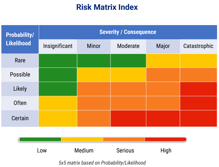 Risk  matrix index