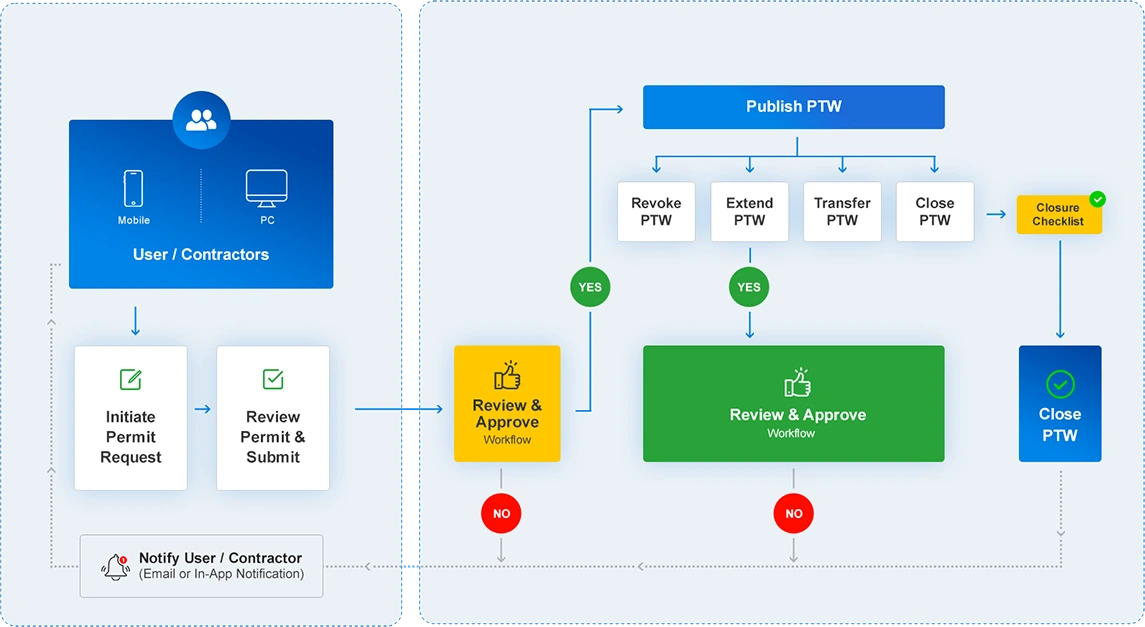 Permit to Work Process Flow