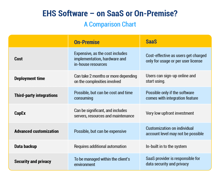 EHS Software on SaaS – learn why you should consider it.