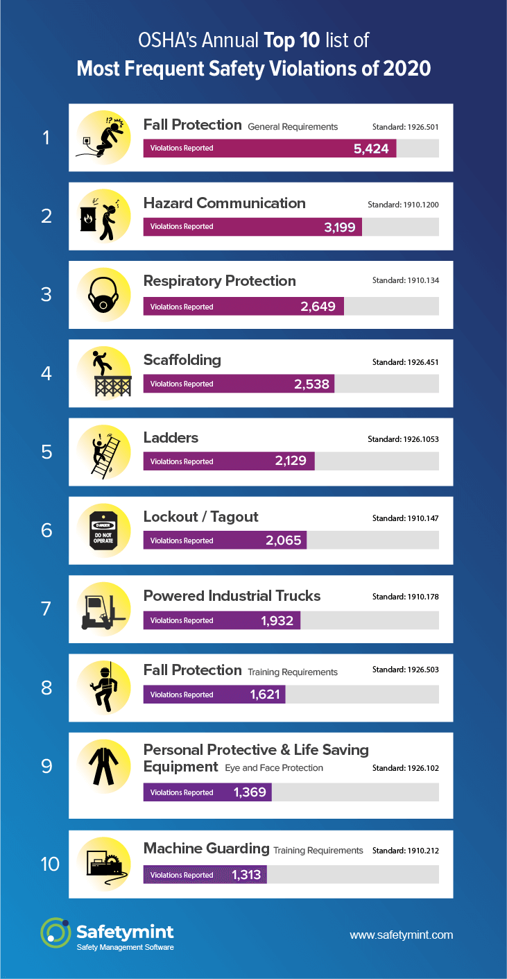 OSHA top 10 violations 