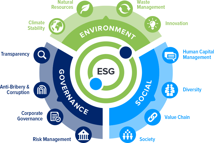 ESG Compliance – A basic self-assessment checklist from Safetymint