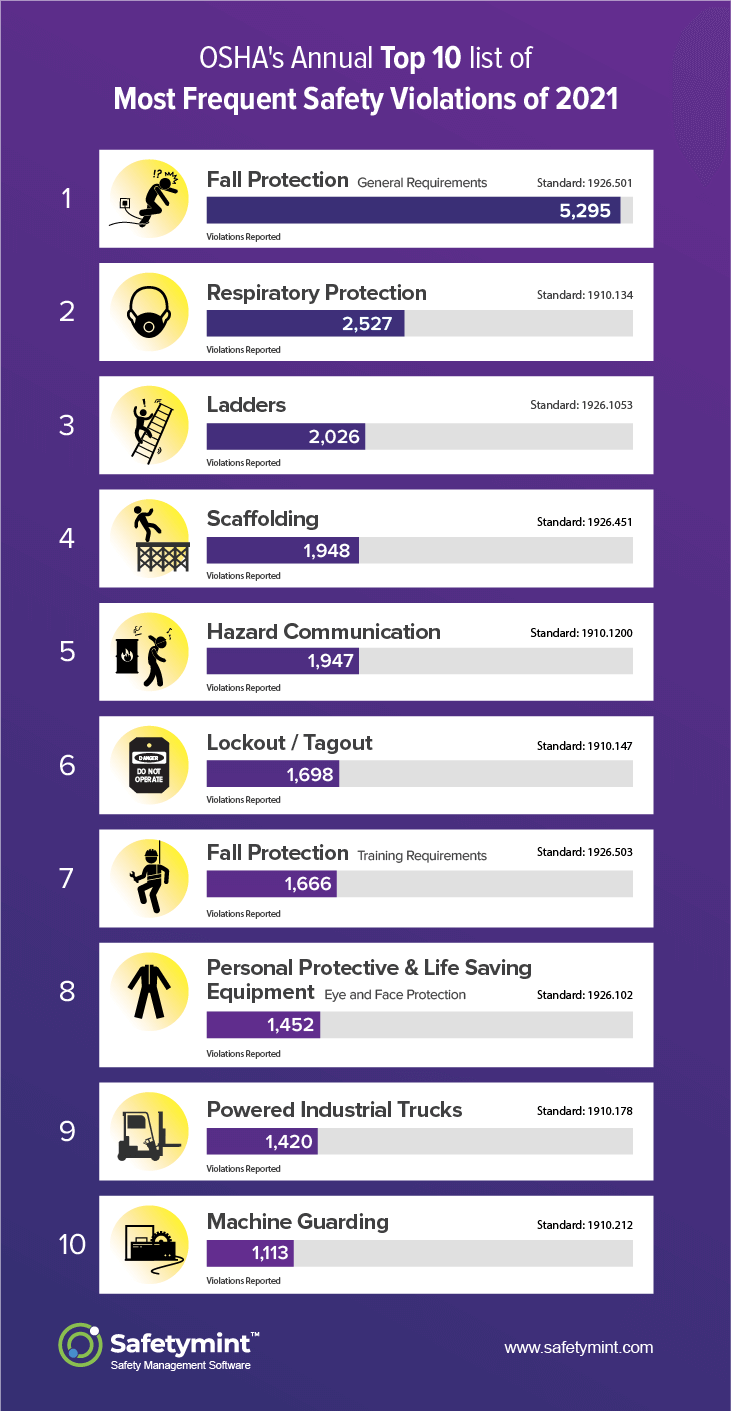 OSHA’s Top 10 Safety Violations for 2021 (free infographic)