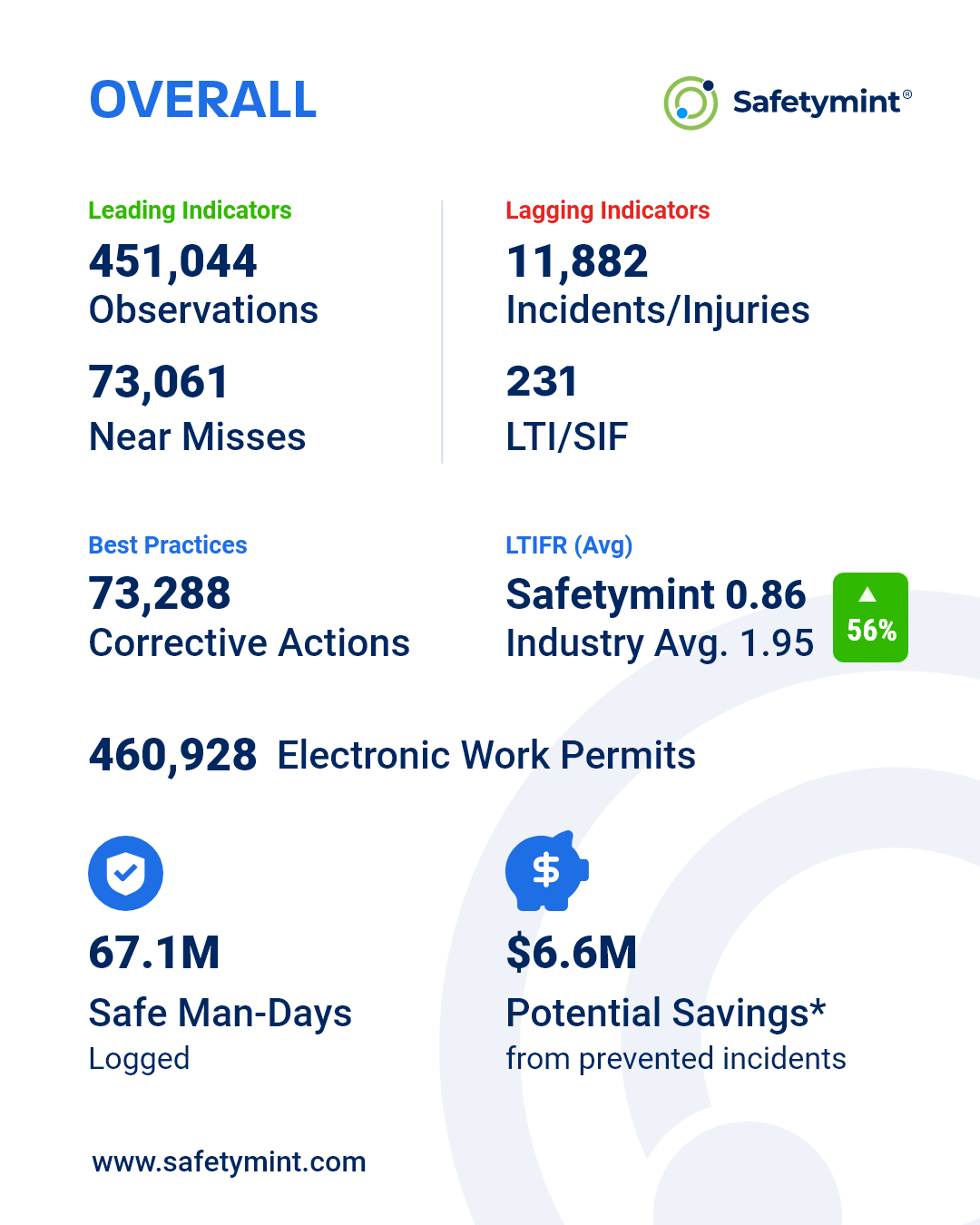 Overall Performance